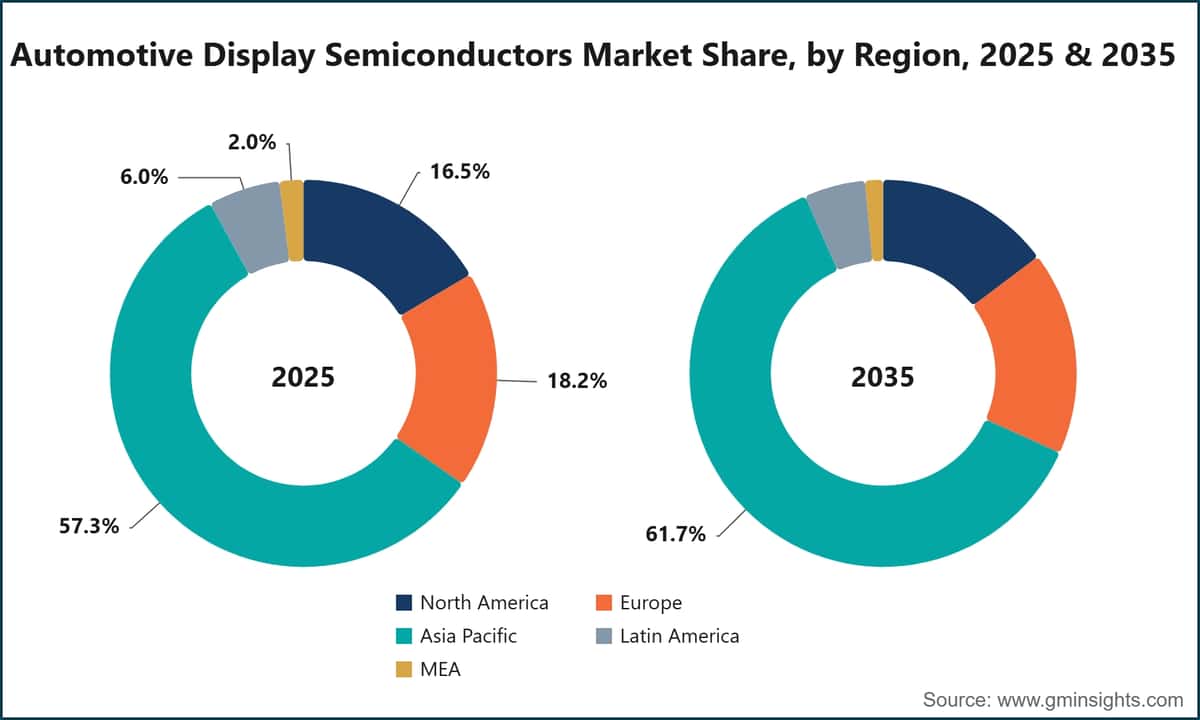 Automotive Display Semiconductors Market Share, by Region, 2025 & 2035