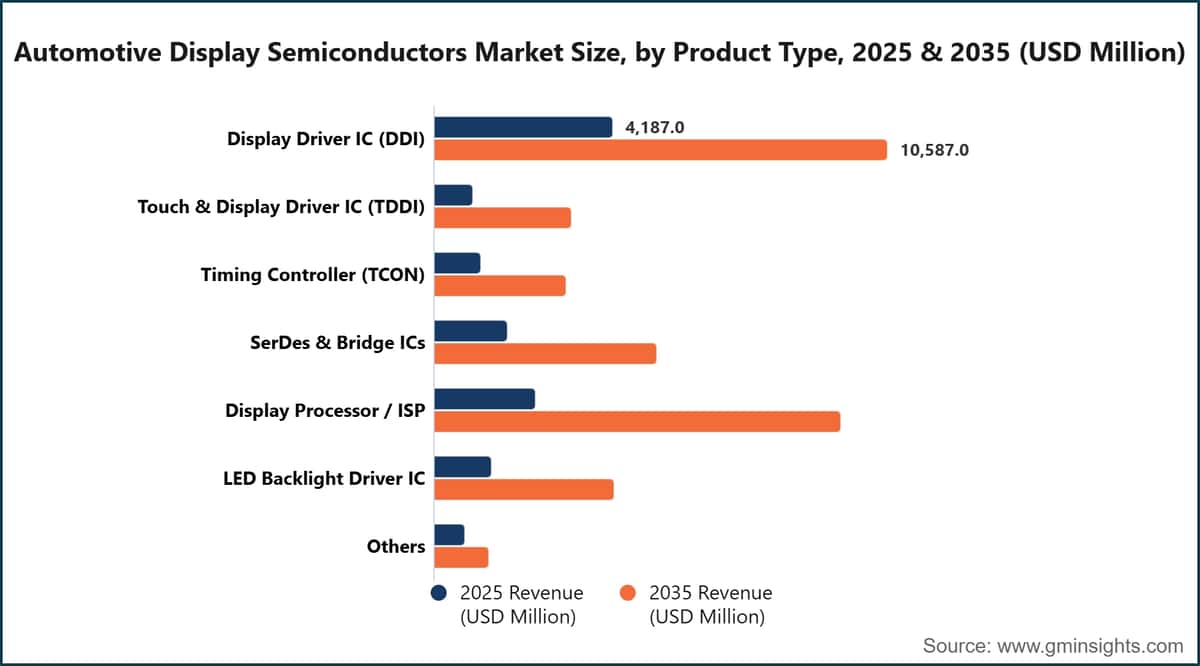 Automotive Display Semiconductors Market Size, by Product Type, 2025 & 2035 (USD Million)