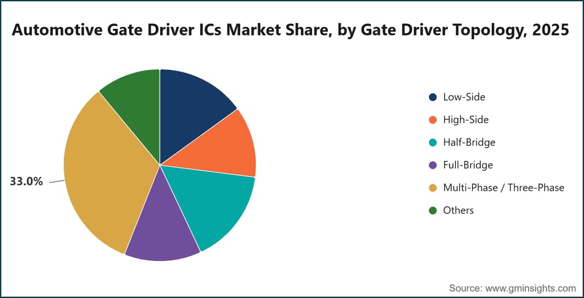 Quota del mercato dei circuiti integrati driver di gate per il settore automobilistico, per topologia del driver di gate, 2025