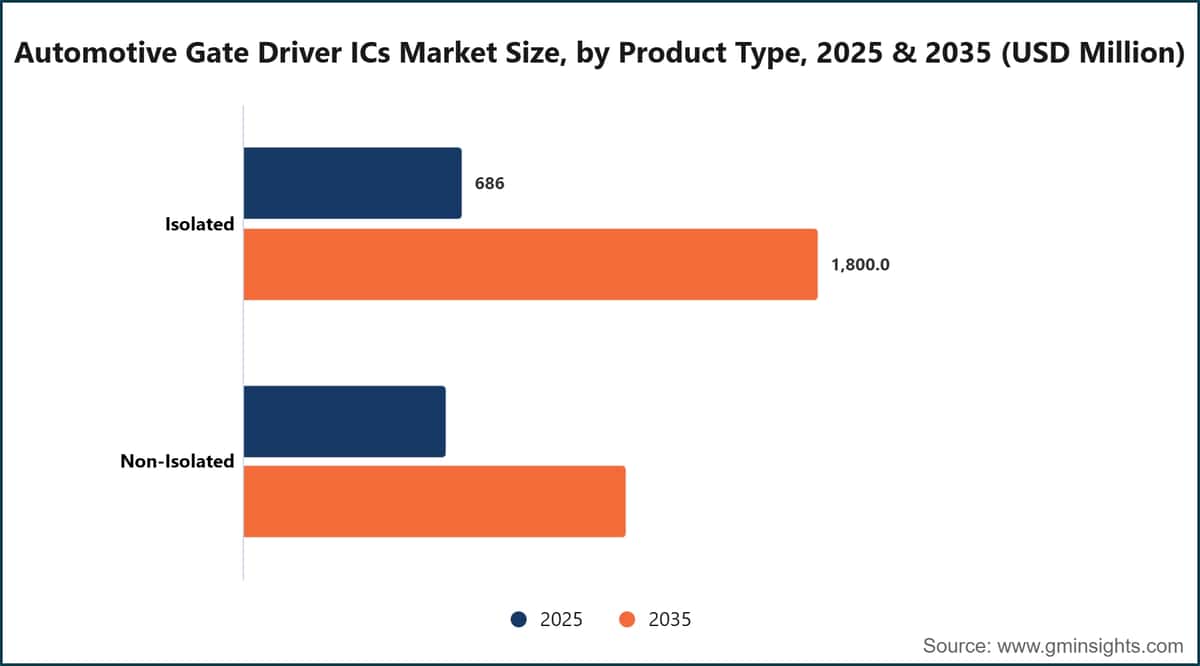 Automotive Gate Driver ICs Market Size, by Product Type, 2025 & 2035 (USD Million)