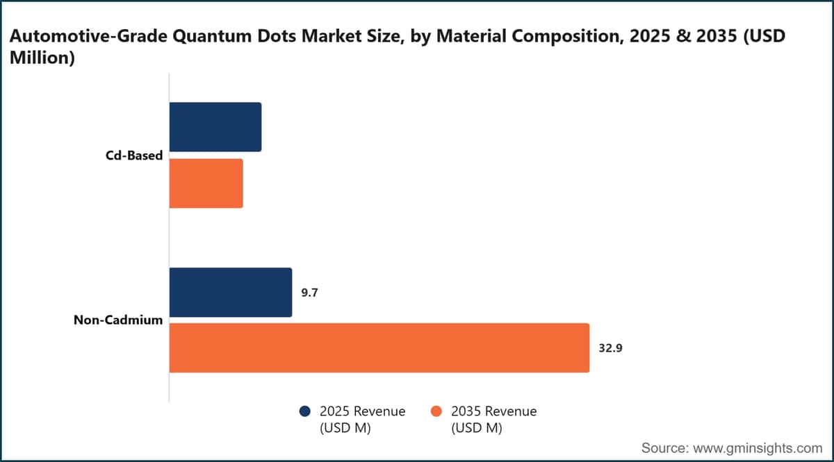 Taille du marché des points quantiques de qualité automobile, par composition des matériaux, 2025 et 2035 (millions de dollars (USD))