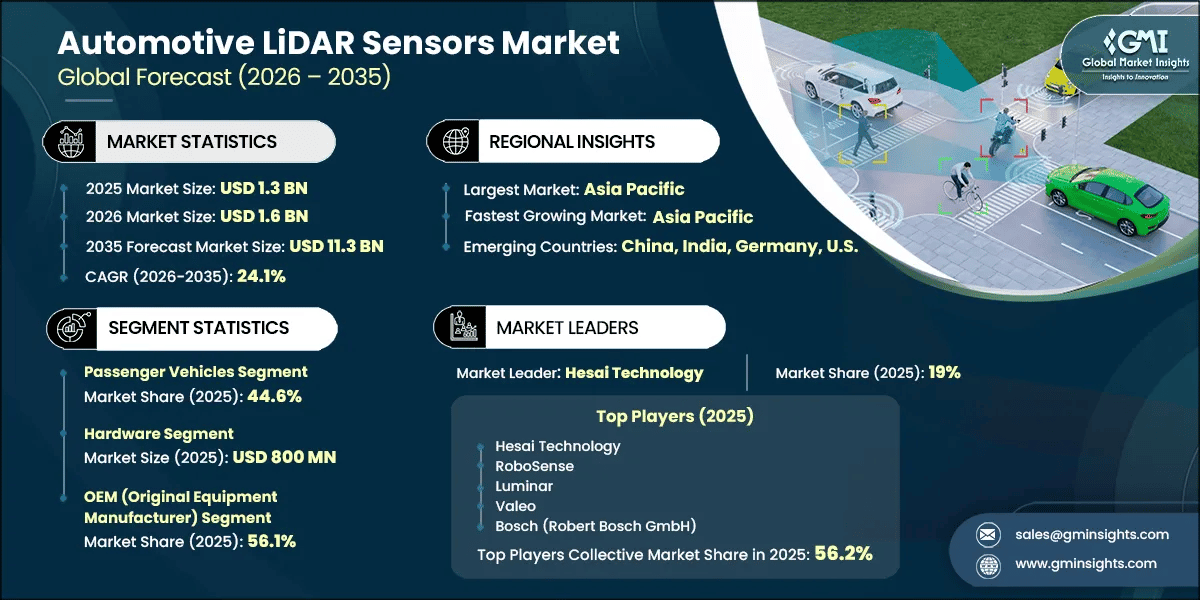 Automotive LiDAR Sensors Market Research Report