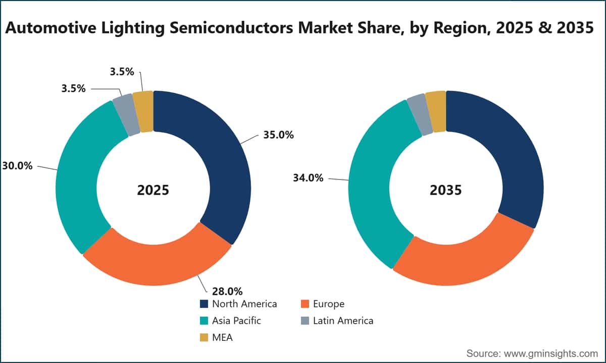 Part de marché des semi-conducteurs d’éclairage automobile, par région, 2025 et 2035