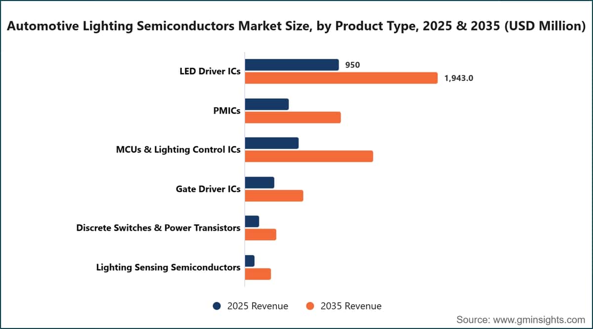 Taille du marché des semi-conducteurs pour l’éclairage automobile, par type de produit, 2025 et 2035 (millions de dollars américains)