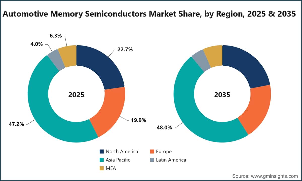 Automotive Memory Semiconductors Market Share, by Region, 2025 & 2035