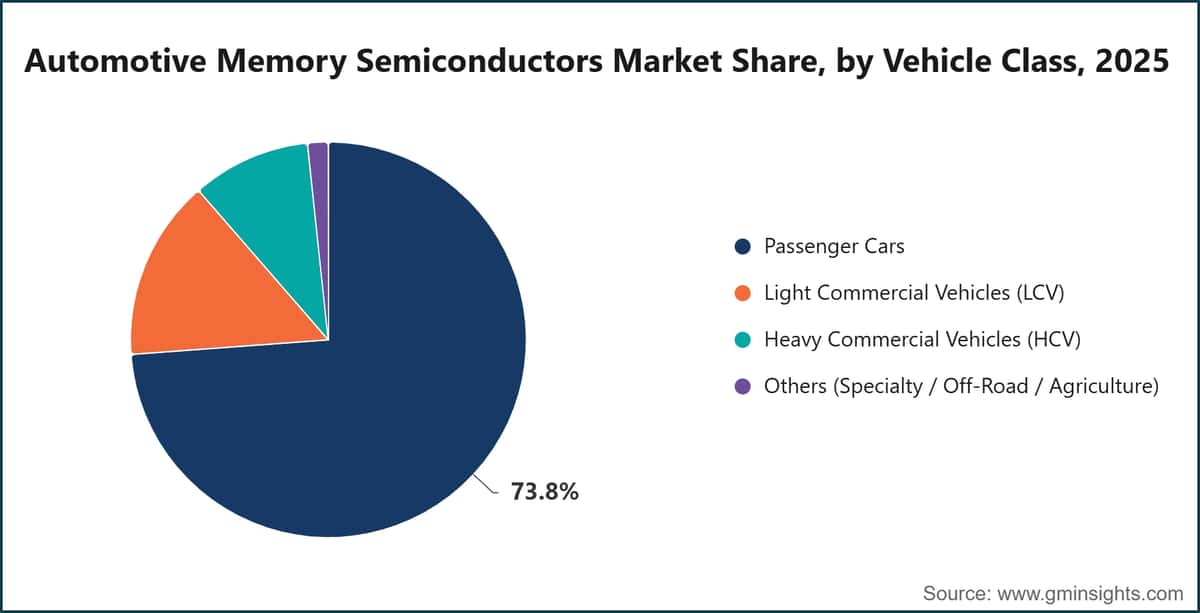 Automotive Memory Semiconductors Market Share, by Vehicle Class, 2025