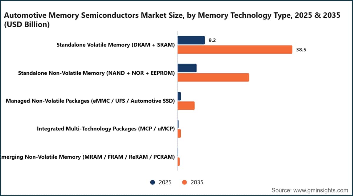 Automotive Memory Semiconductors Market Size, by Memory Technology Type, 2025 & 2035 (USD Billion)