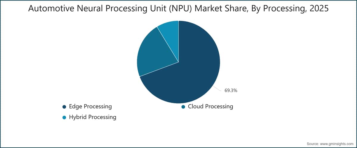Automotive Neural Processing Unit (NPU) Market Share, By Processing, 2025