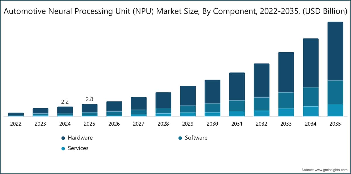 Automotive Neural Processing Unit (NPU) Market Size, By Component, 2022-2035, (USD Billion)