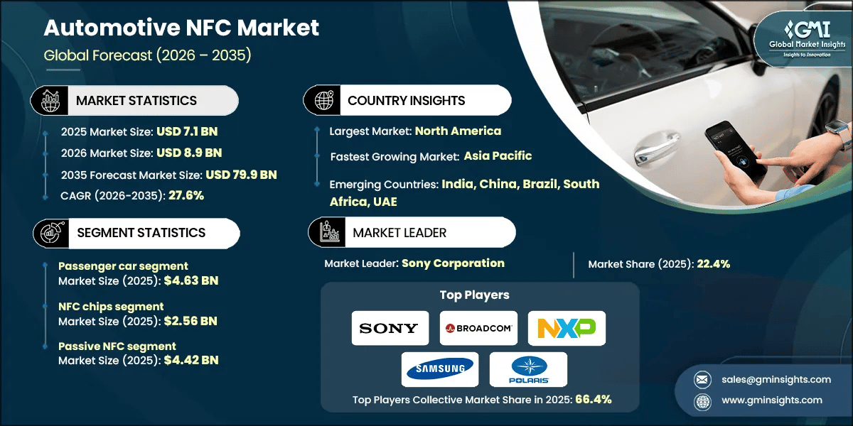 Automotive NFC Market Research Report