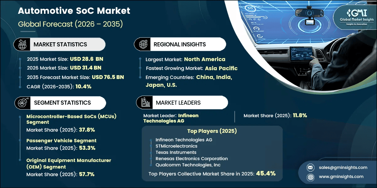 Automotive SoC Market Research Report