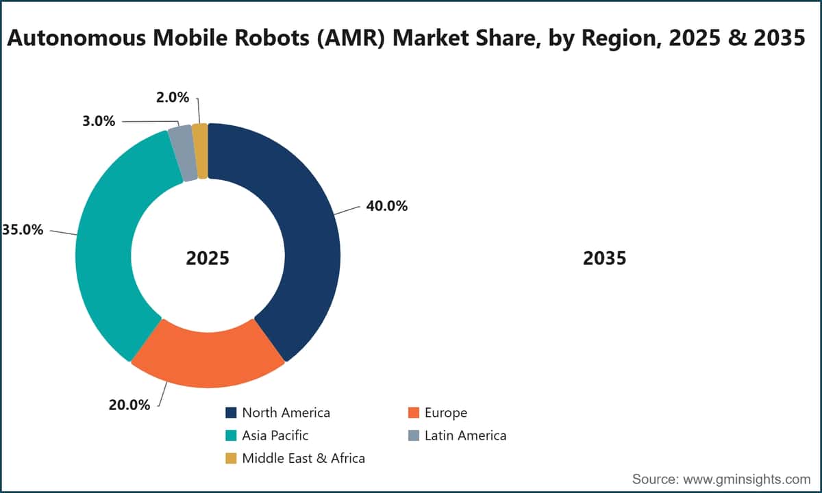 Marktanteil für autonome mobile Roboter (AMR) nach Region, 2025 und 2035