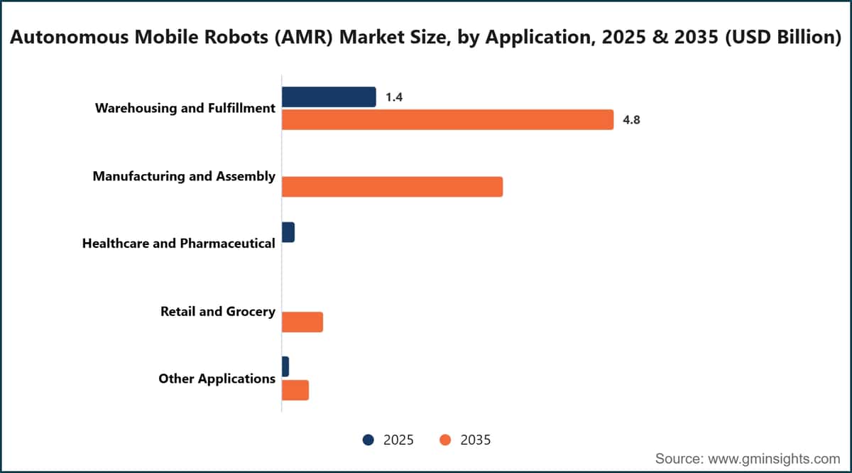 Marktgröße für autonome mobile Roboter (AMR) nach Anwendung, 2025 und 2035 (Milliarden USD)