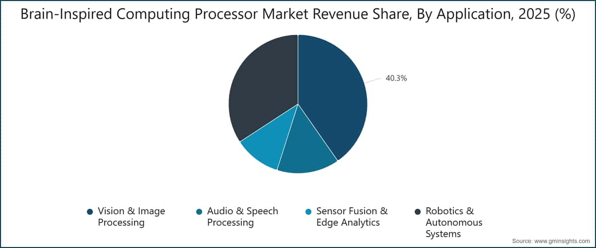 Brain-Inspired Computing Processor Market Revenue Share, By Application, 2025 (%)