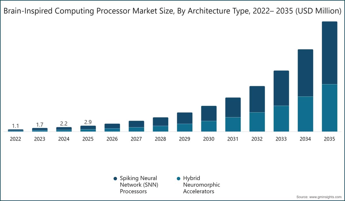 Brain-Inspired Computing Processor Market Size, By Architecture Type, 2022– 2035 (USD Million)