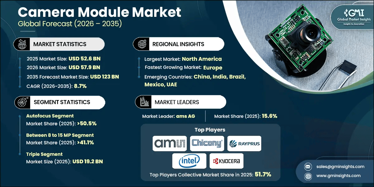 Camera Module Market Research Report