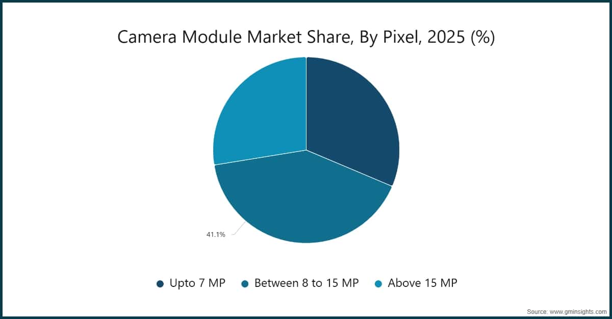 Chart: Camera Module Market Share, By Pixel, 2025 (%)