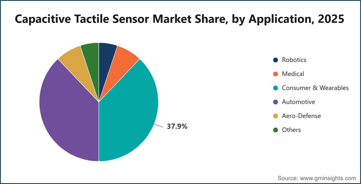 Capacitive Tactile Sensor Market Share By Application 2025