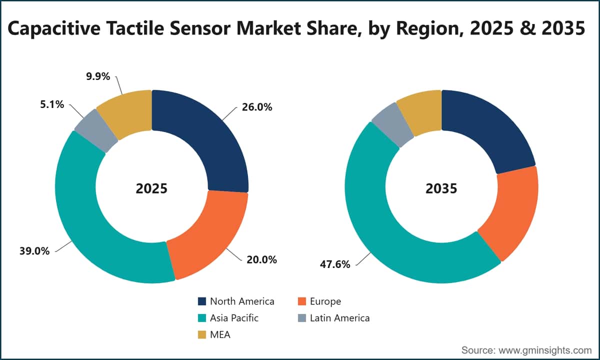 Capacitive Tactile Sensor Market Share By Region 2025 And 2035