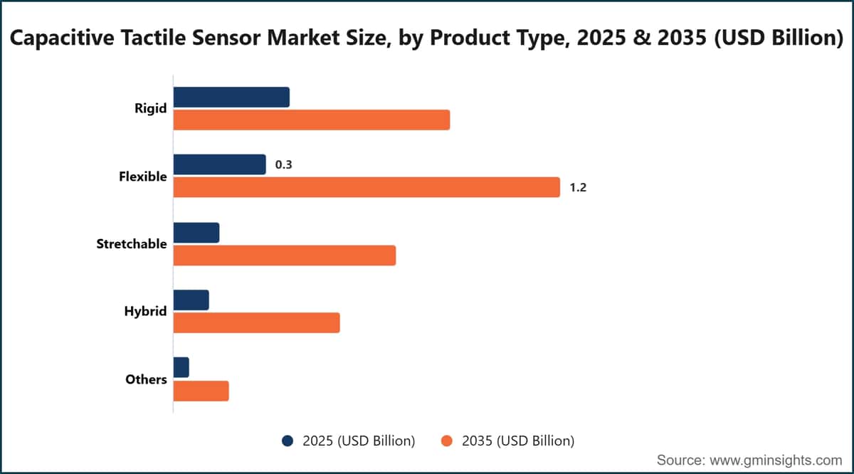 Capacitive Tactile Sensor Market Size By Product Type 2025 And 2035 Usd Billion