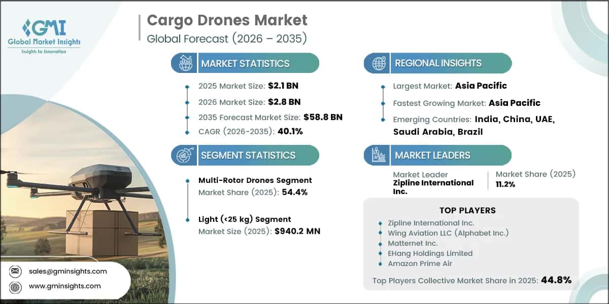 Cargo Drones Market Research Report