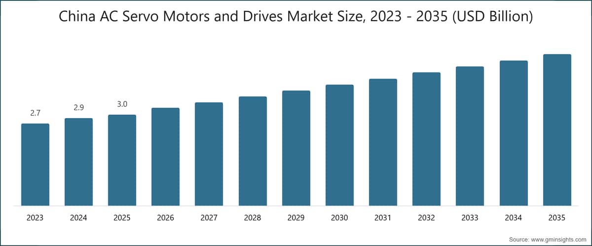 China AC Servo Motors and Drives Market Size, 2023 - 2035 (USD Billion)