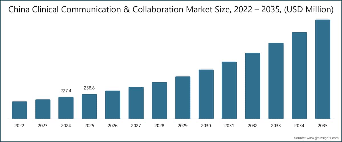 Marktgröße für klinische Kommunikation und Zusammenarbeit in China, 2022–2035 (Millionen USD)
