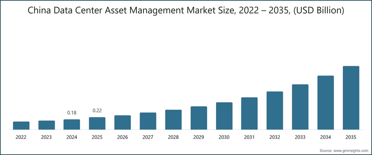 China Data Center Asset Management Market  Size, 2022 – 2035, (USD Billion)