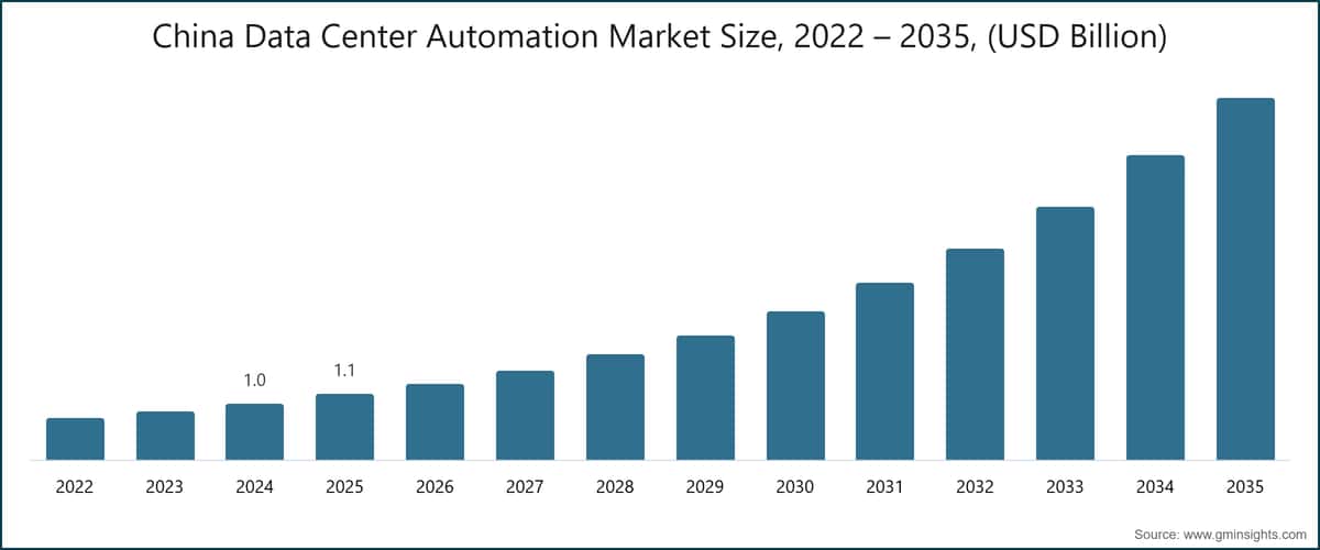 中国数据中心自动化市场规模，2022～2035年（十亿美元）