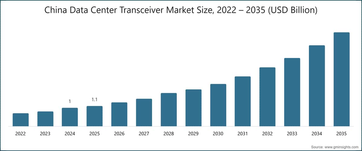 China Data Center Transceiver Market Size, 2022 – 2035 (USD Billion)