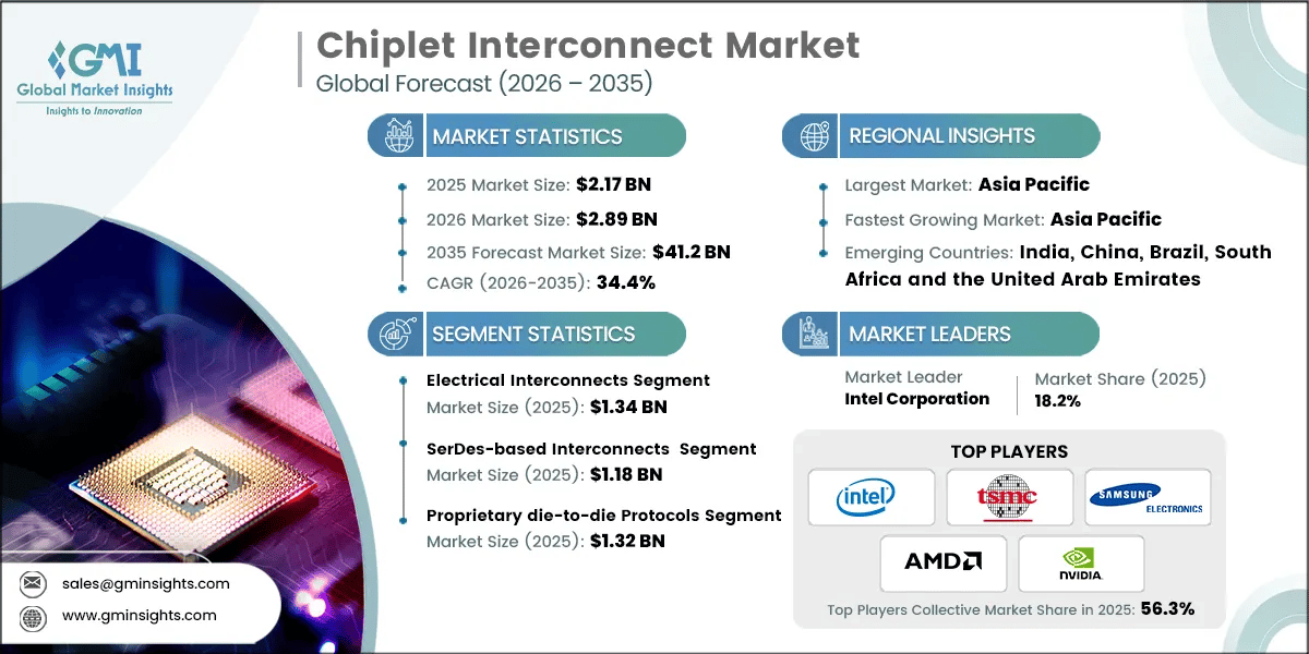 Chiplet Interconnect Market Research Report.webp