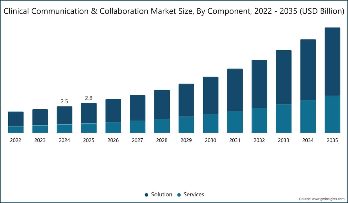 Markt für klinische Kommunikation und Zusammenarbeit: Marktgröße nach Komponente, 2022–2035 (Milliarden USD)