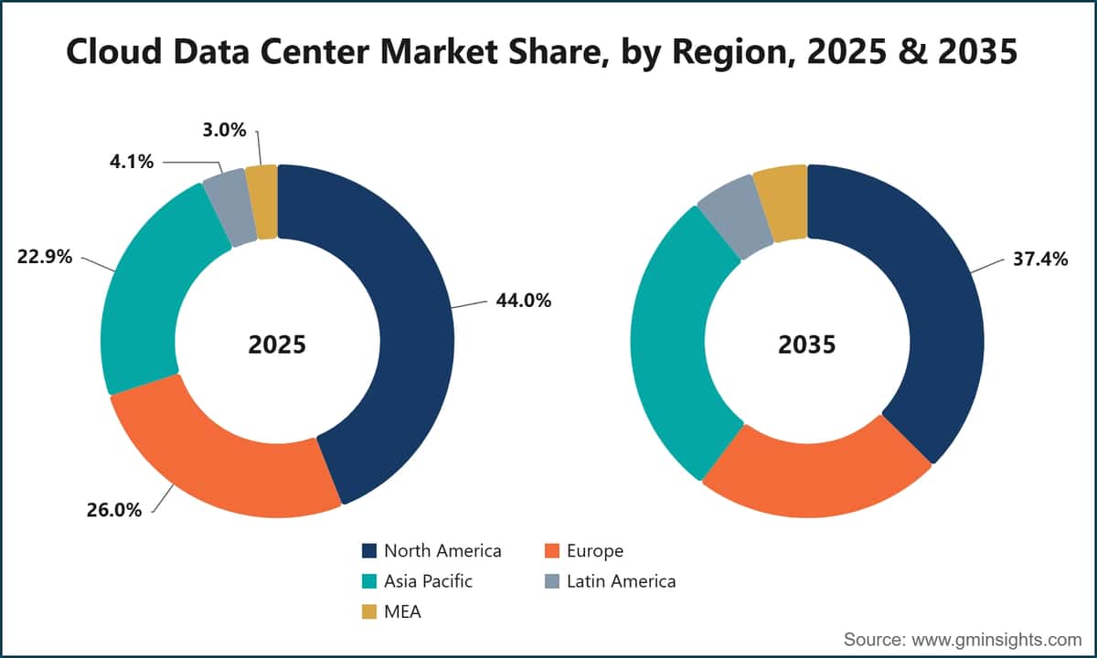 Marktanteil im Cloud-Rechenzentrumsmarkt nach Region, 2025 und 2035