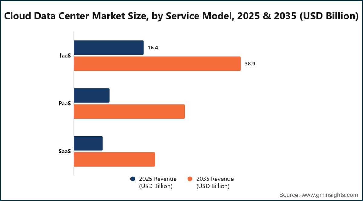 Marktgröße des Cloud-Rechenzentrumsmarktes nach Servicemodell, 2025 und 2035 (Milliarden US-Dollar)