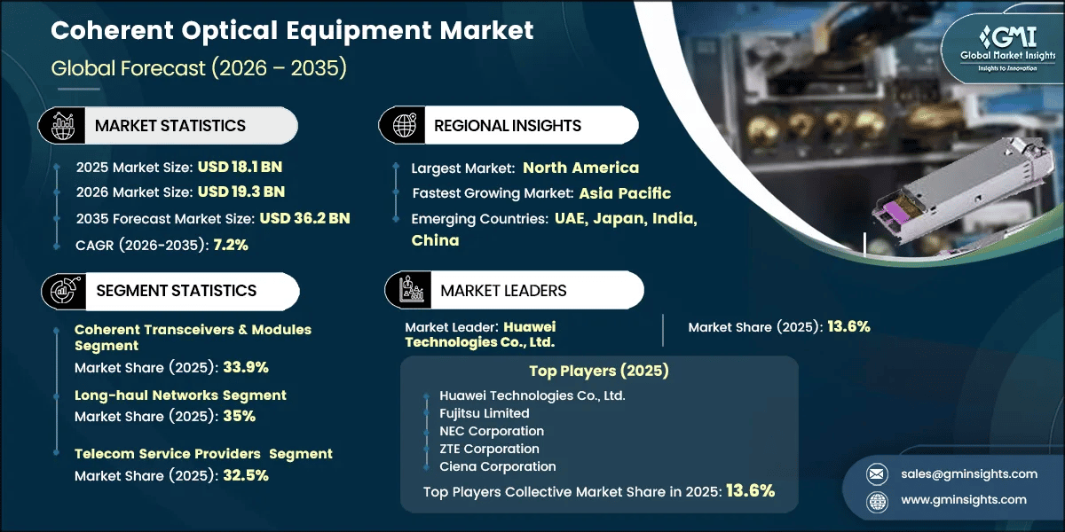 Coherent Optical Equipment Market Research Report
