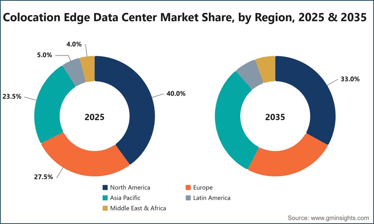 Colocation Edge Data Center Market Share, by Region, 2025 & 2035