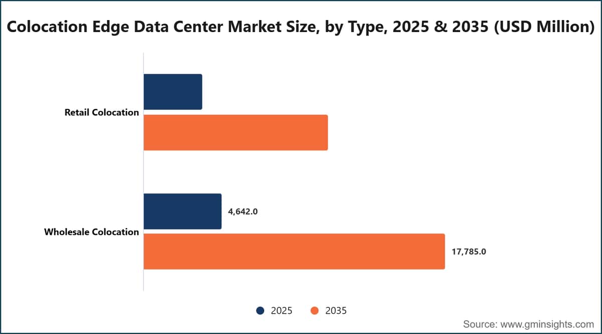 Colocation Edge Data Center Market Size, by Type, 2025 & 2035 (USD Million)