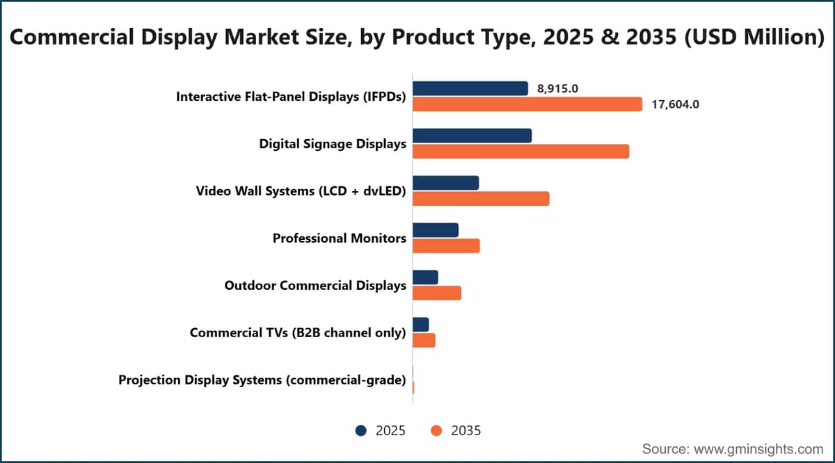 業務用ディスプレイ市場規模（製品タイプ別）、2025年・2035年（百万米ドル）