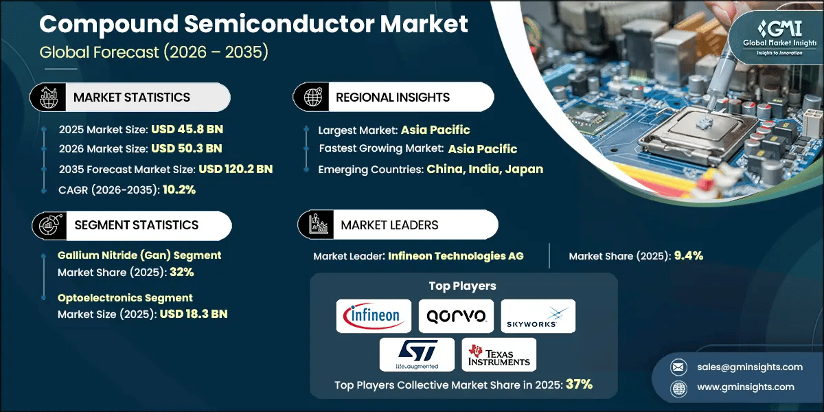 Compound Semiconductor Market Research Report