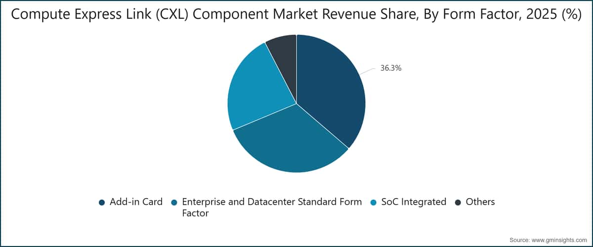 Compute Express Link (CXL) Component Market Revenue Share, By Form Factor, 2025 (%)