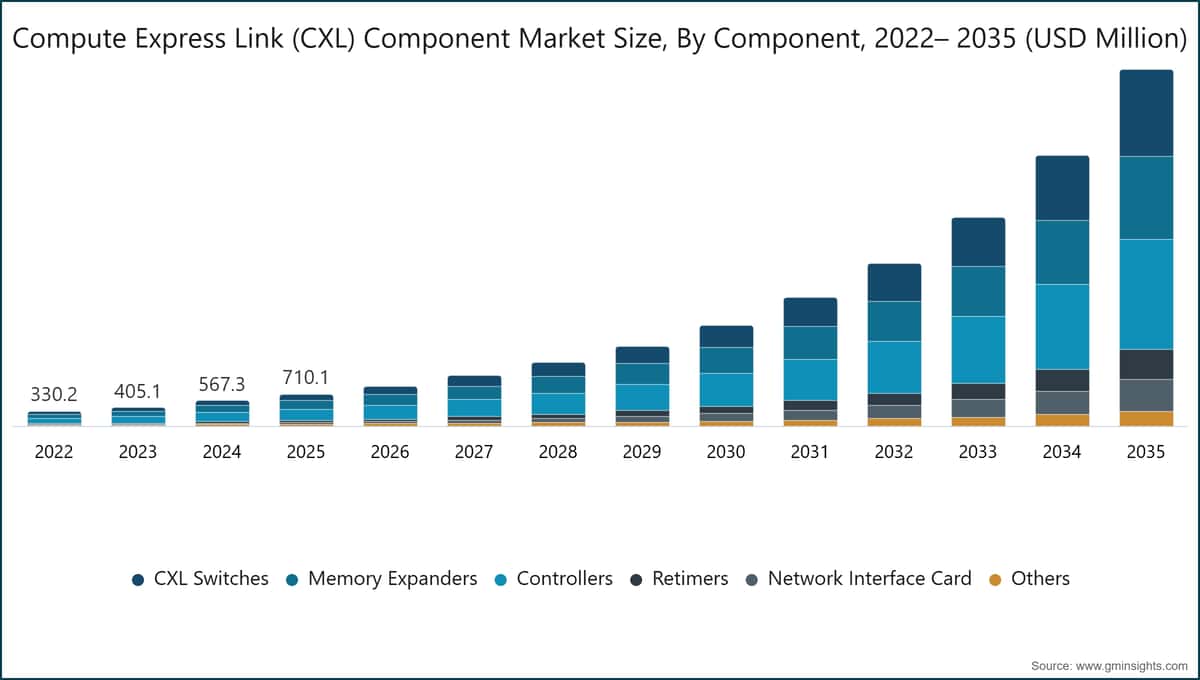 Compute Express Link (CXL) Component Market Size, By Component, 2022– 2035 (USD Million)