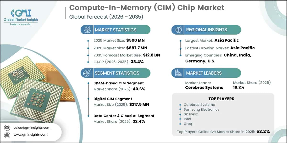 Compute-In-Memory (CIM) Chip Market Research Report