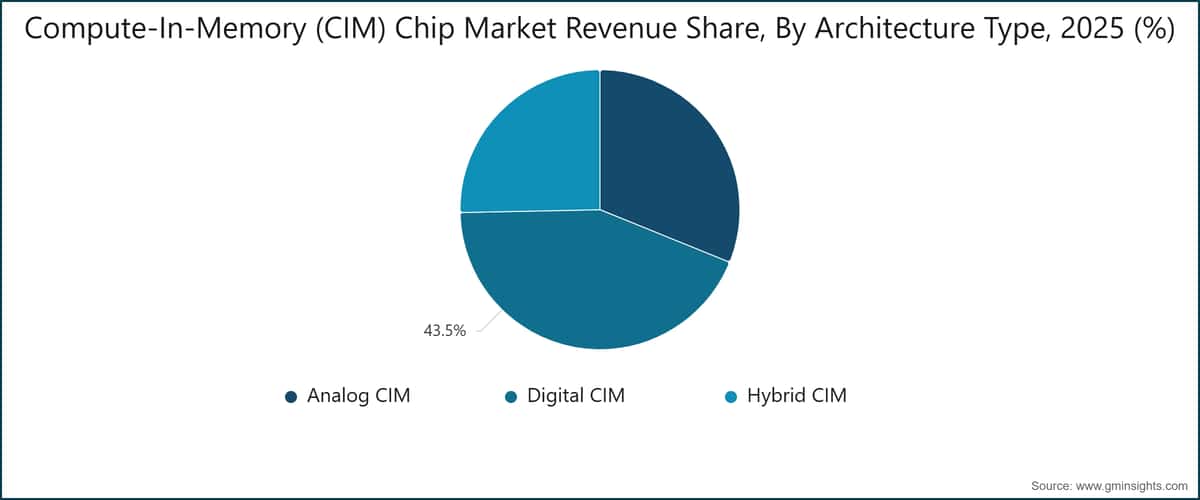 Compute-In-Memory (CIM) Chip Market Revenue Share, By Architecture Type, 2025 (%)