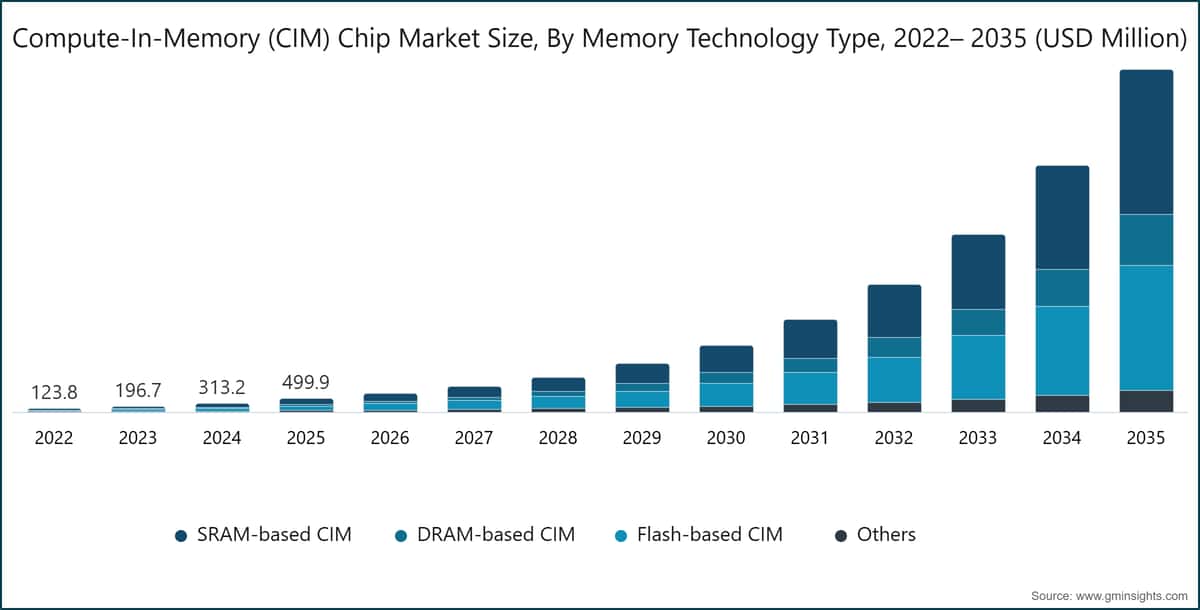 Compute-In-Memory (CIM) Chip  Market Size,  By Memory Technology Type, 2022– 2035 (USD Million)
