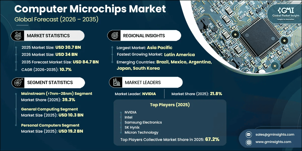 Computer Microchips Market Research Report