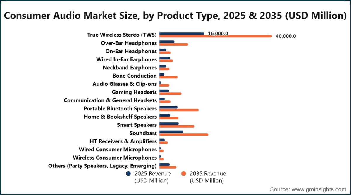 消费音频市场规模，按产品类型划分，2025年和2035年（百万美元）