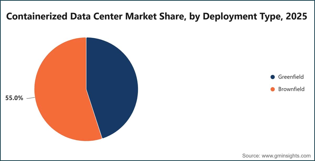 Containerized Data Center Market Share, by Deployment Type, 2025