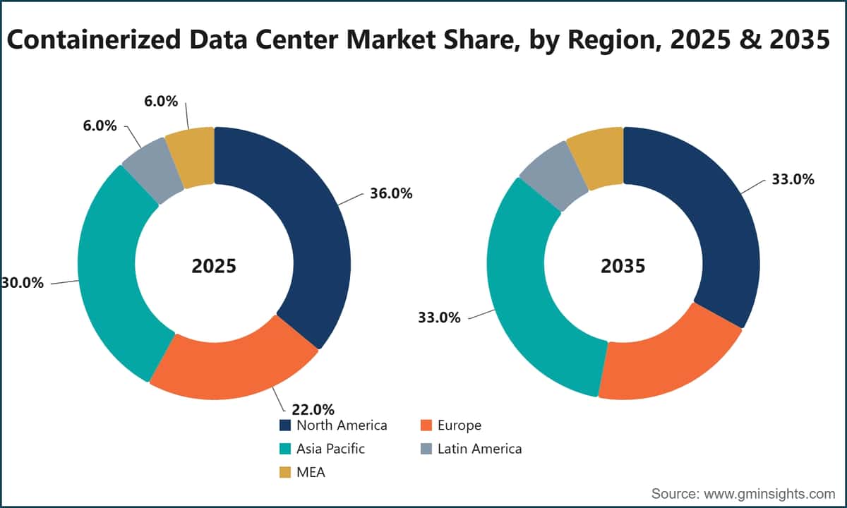 Containerized Data Center Market Share, by Region, 2025 & 2035