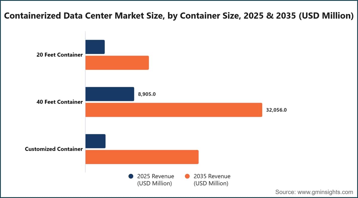 Containerized Data Center Market Size, by Container Size, 2025 & 2035 (USD Million)