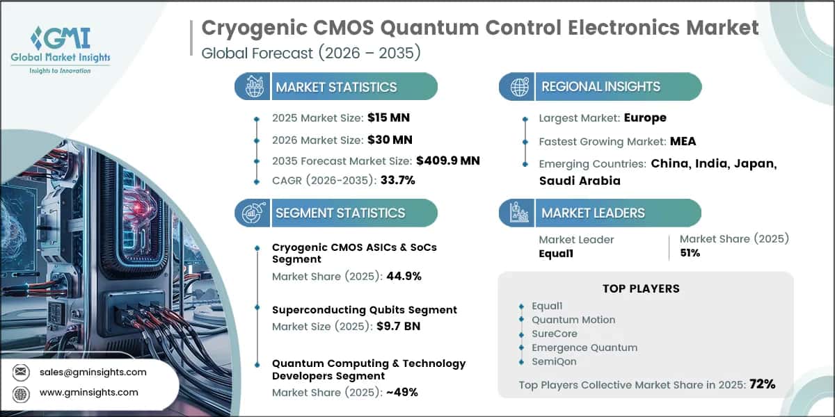 Cryogenic CMOS Quantum Control Electronics Market Research Report